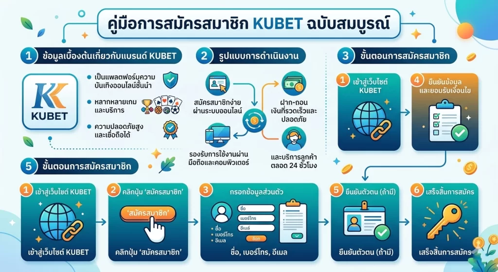 คู่มือการสมัครสมาชิก KUBET ฉบับสมบูรณ์
